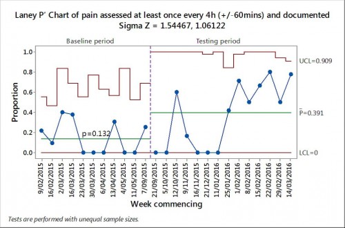 Results - Routine Monitoring of Pain