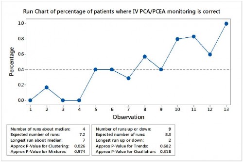 Monitoring of Life Threatening Side Effects when PCAs Used