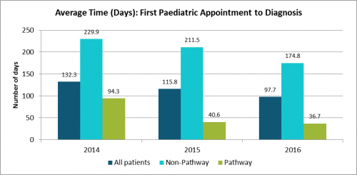 Average Time from First Paediatric Appointment to Diagnosis