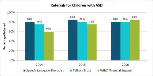 Referrals for Children with ASD