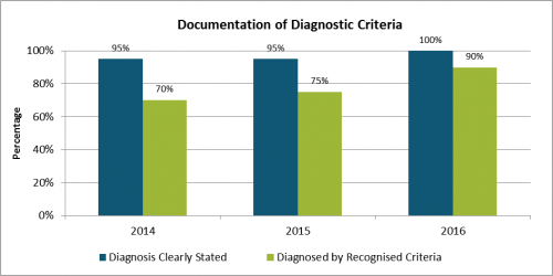 Documentation of Diagnostic Criteria