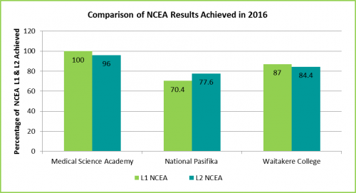 NCEA Results 2016