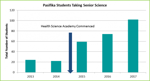 Pasifika Students Taking Science