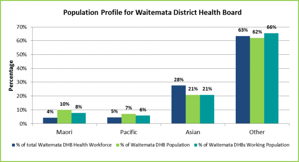 Population Profile Waitemata DHB