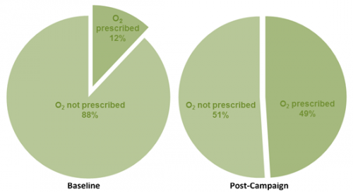 Audit results of oxygen use at baseline and post-campaign